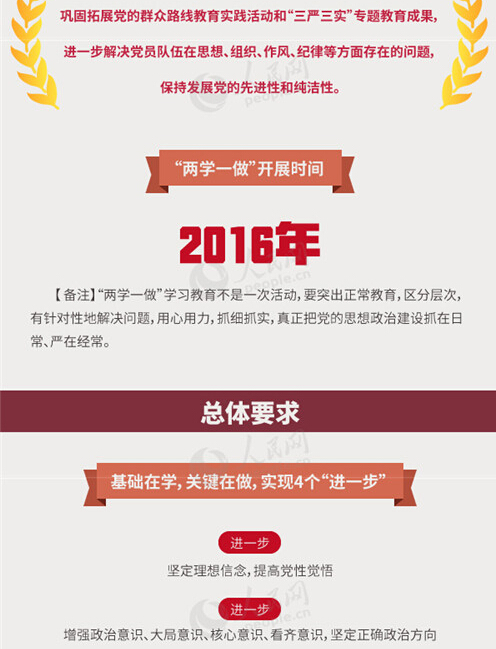 圖解：面向全體黨員開展的“兩學(xué)一做”究竟是什么？