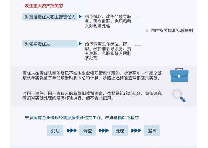 國(guó)務(wù)院發(fā)文：國(guó)企經(jīng)營(yíng)者越權(quán)投標(biāo)、擅變合同、超進(jìn)度付款將嚴(yán)重追責(zé)