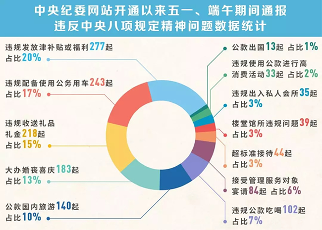 我們分析了1400多起五一端午違反八項(xiàng)規(guī)定精神案例，然后發(fā)現(xiàn)……